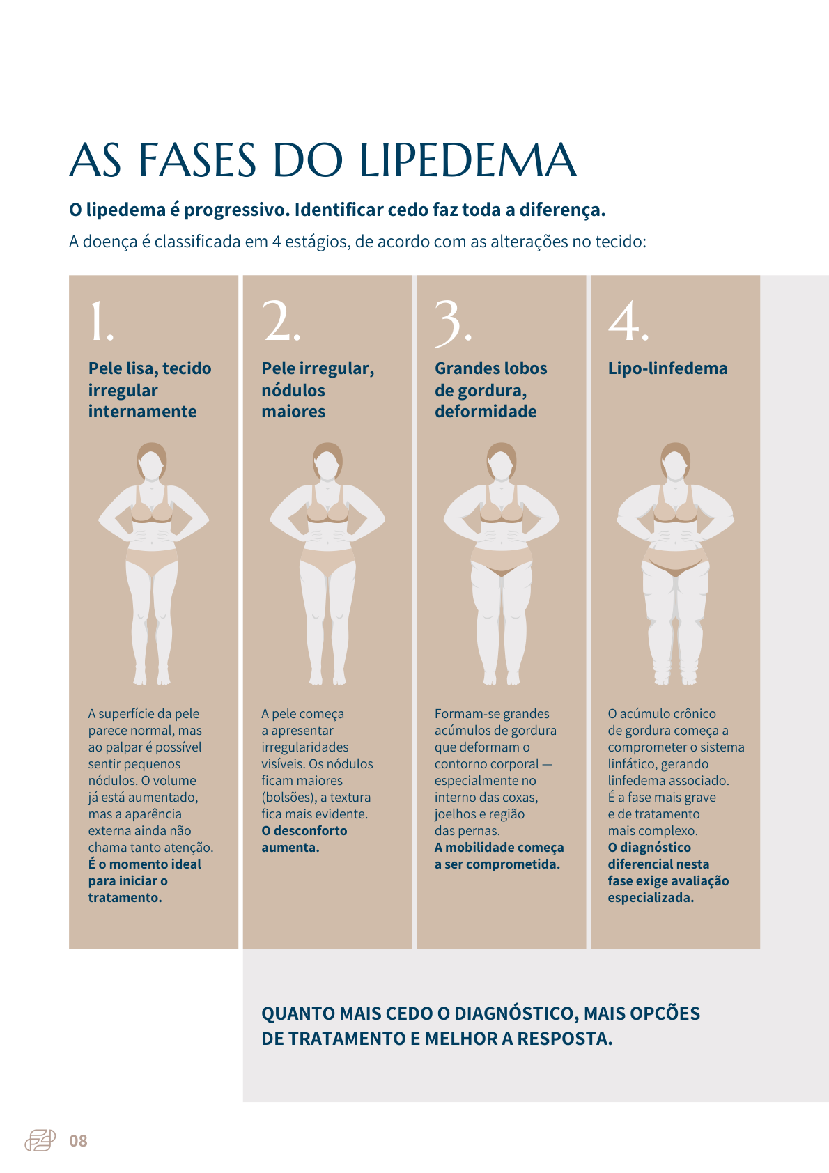Página sobre as fases do lipedema